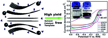 Graphical abstract: High N-content holey few-layered graphene electrocatalysts: scalable solvent-less production