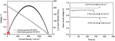 Graphical abstract: Coke-free operation of an all porous solid oxide fuel cell (AP-SOFC) used as an O2 supply device