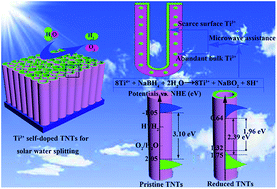 Graphical abstract: Microwave-assisted preparation of self-doped TiO2 nanotube arrays for enhanced photoelectrochemical water splitting