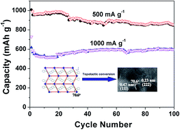 Graphical abstract: Topochemical transformation of Co(ii) coordination polymers to Co3O4 nanoplates for high-performance lithium storage