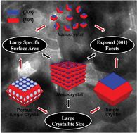 Graphical abstract: TiO2 mesocrystals built of nanocrystals with exposed {001} facets: facile synthesis and superior photocatalytic ability