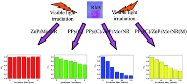 Graphical abstract: Hybrid material based on a coordination-complex-modified polyoxometalate nanorod (CC/POMNR) and PPy: a new visible light activated and highly efficient photocatalyst