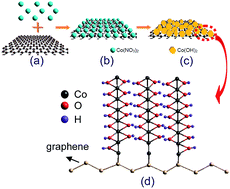 Graphical abstract: Free-standing cobalt hydroxide nanoplatelet array formed by growth of preferential-orientation on graphene nanosheets as anode material for lithium-ion batteries