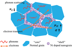 Graphical abstract: Enhancement of thermoelectric properties of Yb-filled skutterudites by an Ni-Induced “core–shell” structure