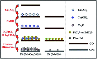 Graphical abstract: One-step microwave synthesis of Pt (Pd)/Cu2O/GNs composites and their electro-photo-synergistic catalytic properties for methanol oxidation