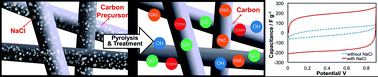 Graphical abstract: Using common salt to impart pseudocapacitive functionalities to carbon nanofibers