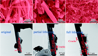 Graphical abstract: Controllable synthesis and in situ TEM study of lithiation mechanism of high performance NaV3O8 cathodes