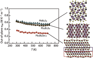 Graphical abstract: Low lattice thermal conductivity in Pb5Bi6Se14, Pb3Bi2S6, and PbBi2S4: promising thermoelectric materials in the cannizzarite, lillianite, and galenobismuthite homologous series