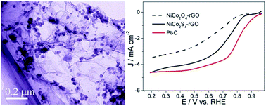 Graphical abstract: One-step hydrothermal synthesis of NiCo2S4–rGO as an efficient electrocatalyst for the oxygen reduction reaction