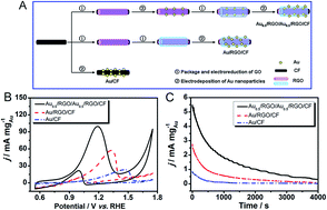 Graphical abstract: Three-dimensional Au0.5/reduced graphene oxide/Au0.5/reduced graphene oxide/carbon fiber electrode and its high catalytic performance toward ethanol electrooxidation in alkaline media