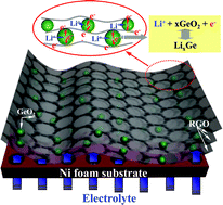 Graphical abstract: In situ synthesis of GeO2/reduced graphene oxide composite on Ni foam substrate as a binder-free anode for high-capacity lithium-ion batteries