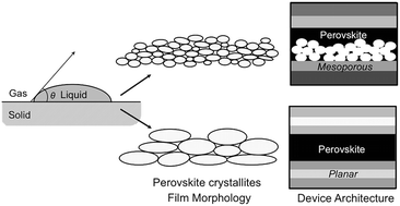 Graphical abstract: Perovskite-based solar cells: impact of morphology and device architecture on device performance