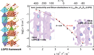 Graphical abstract: Synthesis, structure, and conduction mechanism of the lithium superionic conductor Li10+δGe1+δP2−δS12