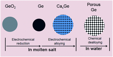 Graphical abstract: Preparation of a porous nanostructured germanium from GeO2via a “reduction–alloying–dealloying” approach