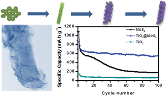 Graphical abstract: Glucose-assisted synthesis of the hierarchical TiO2 nanowire@MoS2 nanosheet nanocomposite and its synergistic lithium storage performance