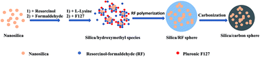 Graphical abstract: Nanosilica/carbon composite spheres as anodes in Li-ion batteries with excellent cycle stability