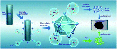 Graphical abstract: Cathodic corrosion: an electrochemical approach to capture Zintl compounds for powder materials