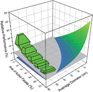 Graphical abstract: Impact of distributions on the photocatalytic performance of anatase nanoparticle ensembles