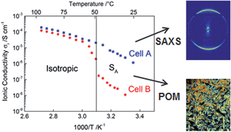 Graphical abstract: Structure and ionic conductivity of liquid crystals having propylene carbonate units