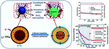 Graphical abstract: Design of SnO2/C hybrid triple-layer nanospheres as Li-ion battery anodes with high stability and rate capability