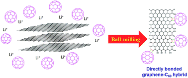 Graphical abstract: Directly bonded hybrid of graphene nanoplatelets and fullerene: facile solid-state mechanochemical synthesis and application as carbon-based electrocatalyst for oxygen reduction reaction