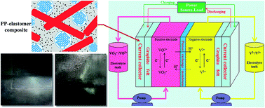 Graphical abstract: Polypropylene elastomer composite for the all-vanadium redox flow battery: current collector materials