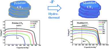 Graphical abstract: Surface modified CFx cathode material for ultrafast discharge and high energy density