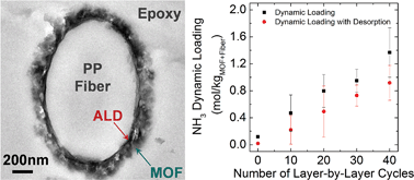 Graphical abstract: Conformal and highly adsorptive metal–organic framework thin films via layer-by-layer growth on ALD-coated fiber mats