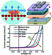 Graphical abstract: Critical role of the external bias in improving the performance of polymer solar cells with a small molecule electrolyte interlayer