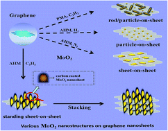 Graphical abstract: Standing carbon-coated molybdenum dioxide nanosheets on graphene: morphology evolution and lithium ion storage properties