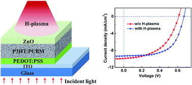 Graphical abstract: Enhanced efficiency in polymer solar cells via hydrogen plasma treatment of ZnO electron transport layers