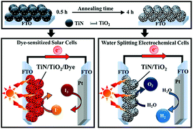 Graphical abstract: Efficient titanium nitride/titanium oxide composite photoanodes for dye-sensitized solar cells and water splitting