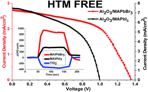 Graphical abstract: High voltage in hole conductor free organo metal halide perovskite solar cells
