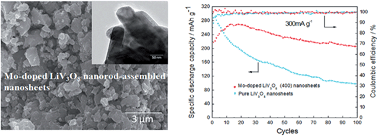 Graphical abstract: Mo-doped LiV3O8 nanorod-assembled nanosheets as a high performance cathode material for lithium ion batteries