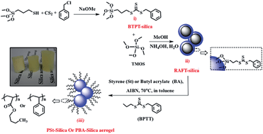Graphical abstract: Synthesis of mechanically reinforced silica aerogels via surface-initiated reversible addition-fragmentation chain transfer (RAFT) polymerization