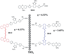 Graphical abstract: Effect of the linkage location in double branched organic dyes on the photovoltaic performance of DSSCs