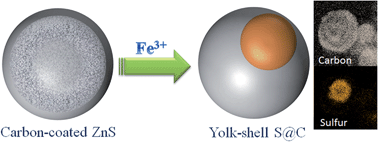 Graphical abstract: Sulfur–carbon yolk–shell particle based 3D interconnected nanostructures as cathodes for rechargeable lithium–sulfur batteries