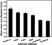 Graphical abstract: Evaluation of antiwear activity of substituted benzoylhydrazones and their copper(ii) complexes in paraffin oil as efficient low SAPS additives and their interactions with the metal surface using density functional theory