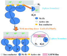 Graphical abstract: A dense La(Sr)Fe(Mn)O3−δ nano-film anode for intermediate-temperature solid oxide fuel cells