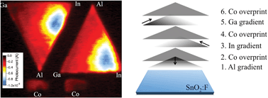 Graphical abstract: Combinatorial optimization of spinel Co3−xMxO4 M = (Al, Ga, In) alloyed thin films prepared by ink jet printing: photoelectrochemical, optical, and structural properties