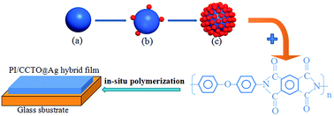 Graphical abstract: High performance of polyimide/CaCu3Ti4O12@Ag hybrid films with enhanced dielectric permittivity and low dielectric loss