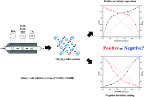 Graphical abstract: Reply to the ‘Comment on “Stable phase domains of the TiO2–Ti3O5–Ti2O3–TiO–Ti(CxOy)–TiC system examined experimentally and via first principles calculations”’ by P. Pistorius and F. Fatollahi-Fard, J. Mater. Chem. A, 2015, 3, DOI: 10.1039/c4ta04469j