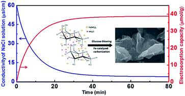 Graphical abstract: Graphene-like carbon nanosheets prepared by a Fe-catalyzed glucose-blowing method for capacitive deionization