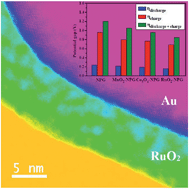 Graphical abstract: Nanoporous metal/oxide hybrid materials for rechargeable lithium–oxygen batteries