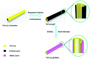 Graphical abstract: Hybrid NiCo2S4@MnO2 heterostructures for high-performance supercapacitor electrodes