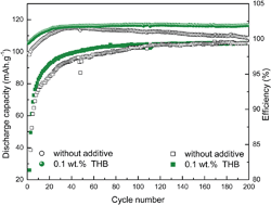 Graphical abstract: Characterization of LiNi0.5Mn1.5O4 spinel electrode in the presence of 1,3,5-trihydroxybenzene as additive