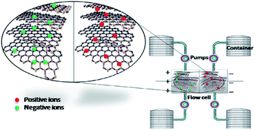 Graphical abstract: The effect of graphene on the performance of an electrochemical flow capacitor