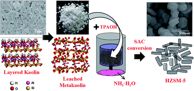 Graphical abstract: Direct synthesis of HZSM-5 from natural clay