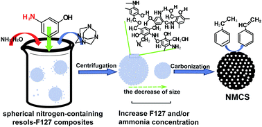 Graphical abstract: Size-controlled nitrogen-containing mesoporous carbon nanospheres by one-step aqueous self-assembly strategy