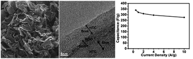 Graphical abstract: Synthesis of hierarchical porous N-doped sandwich-type carbon composites as high-performance supercapacitor electrodes